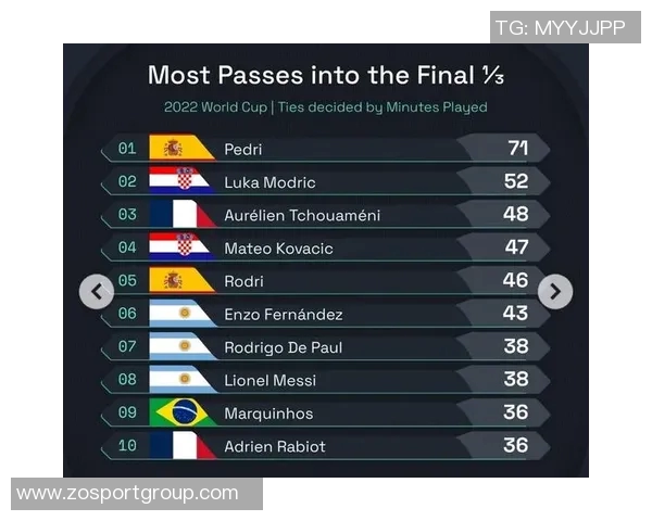 五大联赛进攻三区传球统计佩德里遥遥领先皇马四将入围前十名